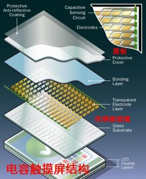 现在平板市场有两种结构的电容屏:第一种是传感器玻璃 pet塑料盖板