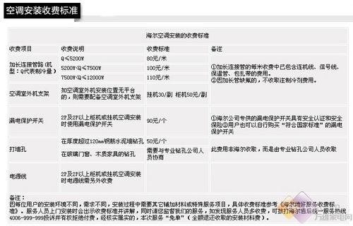 亂收費可拒付 曝海爾空調安裝收費標準