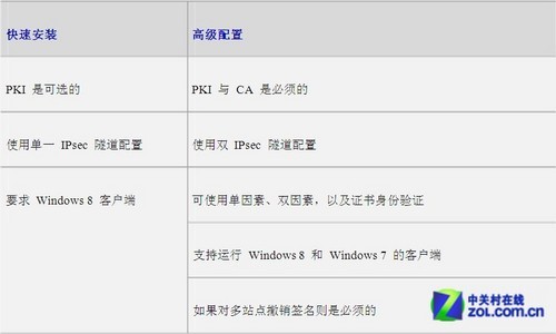 逃离传统vpn 揭秘微软最新远程访问工具