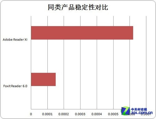 同類產品穩定性對比(x軸值越小說明穩定性越好)