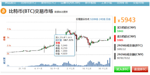 比特币重破千美元大关 虚拟货币或再迎春天