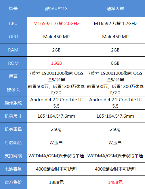 作为新一代的性价比神器,酷派大神 (参数报价论坛软件) 也一度备受