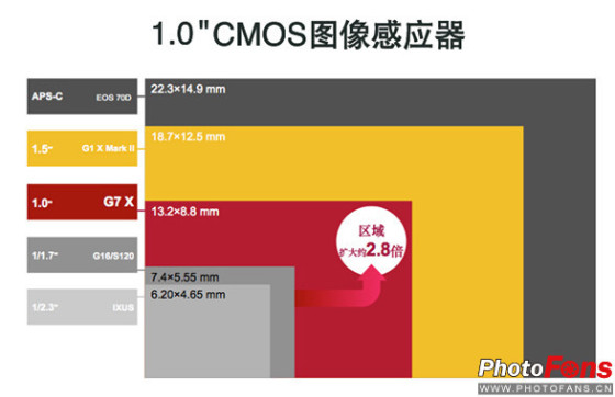 cmos尺寸大小对比图