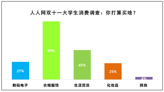 調查稱七成大學生雙十一沒換電子產品