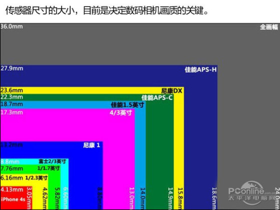 各类数码相机传感器尺寸对比当然对比画质凭借肉眼就可以了,只是如果