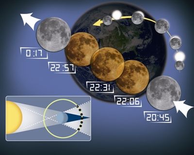 月全食过程原理解析示意图