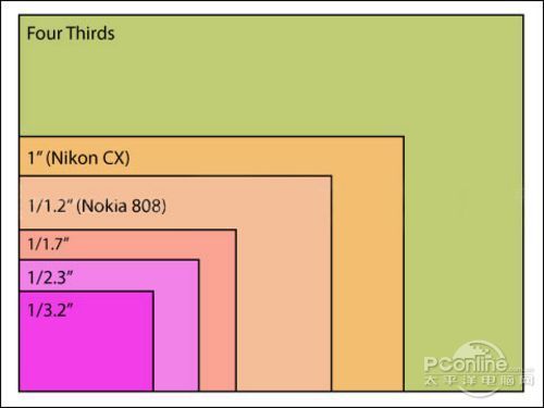 诺基亚808 pureview的1/1.2英寸传感器与其他规格相机尺寸对比