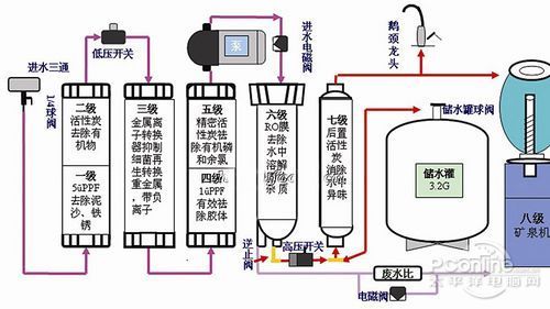 家電 > 正文 而最為理想的則要算是反滲透純水機,也就是採用了ro反