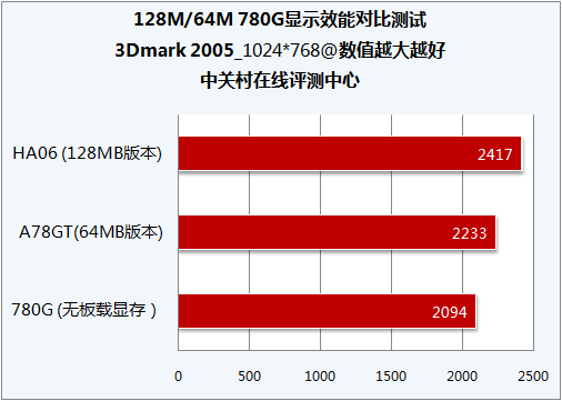 最後是3dmark06,我們看看sm3.0測試項目中兩者的得分對比情況