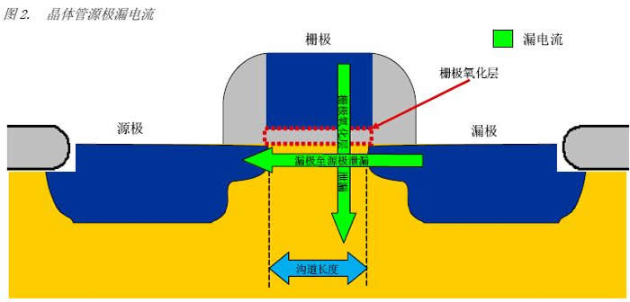 源极至漏极泄漏也被称为亚阈值泄漏