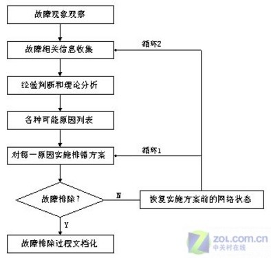 主治醫師 路由器故障排除理論與思想