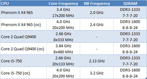 决战4ghz 酷睿i5-750/羿龙x4 965谁快?