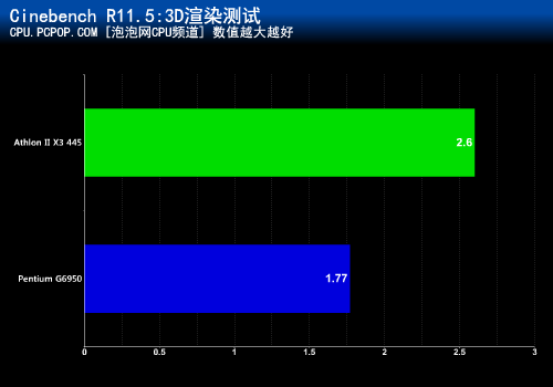 三核性能領先50速龍445與奔騰g6950對比測試5