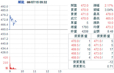 7月15日上午消息,據臺灣媒體報道,臺灣網絡遊戲類股票中華網龍(3083