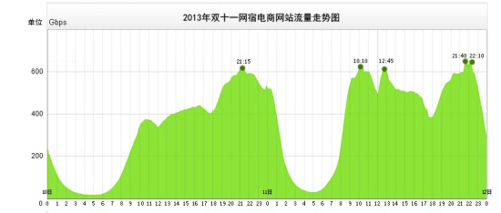 双十一网宿平台电商网站日峰值带宽超600g