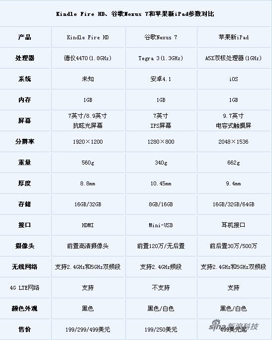 三大平板电脑参数对比