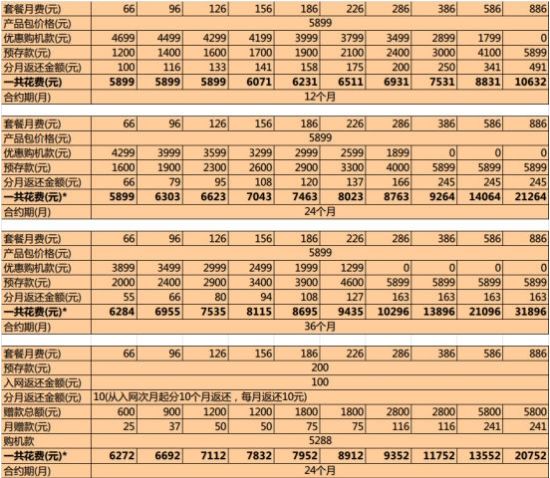 联通近日公开了iphone 5的合约套餐价格,不过整个报价表看起来让人