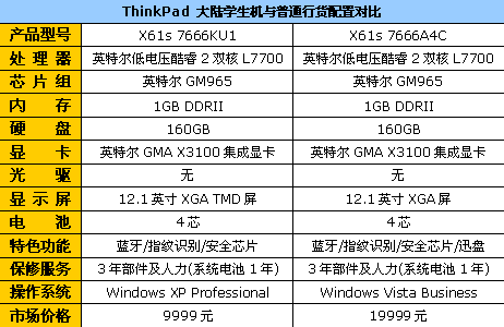 不再犹豫 thinkpad推出7款大陆学生机