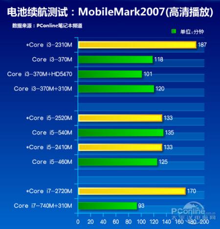 筆記本 > 正文 在視頻播放方面,得益於snb處理器的cpu與gpu共同協作