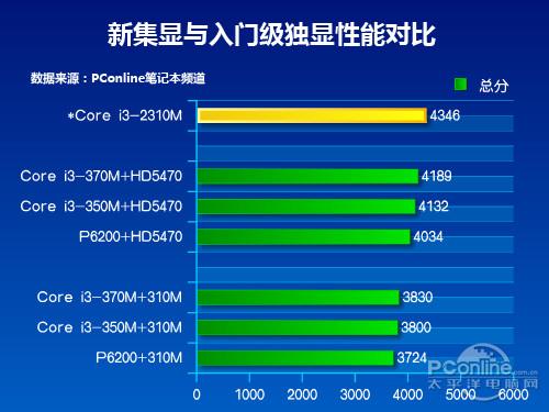 集成顯卡與入門級獨顯性能對比測試:3dmaek06