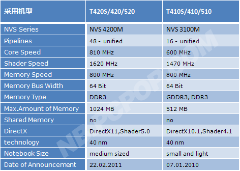 解读thinkpad t420三大改变