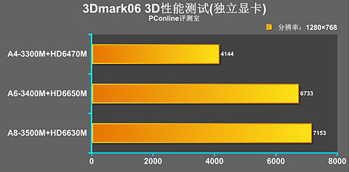 标准(intel酷睿i系列处理器集成的hd3000核芯显卡最高只支持到dx10