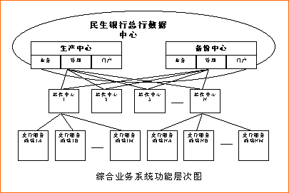 中國民生銀行大集中系統