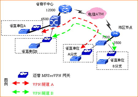 电子政务白皮书2002第二版(三)建设私密和安全的vpn网络