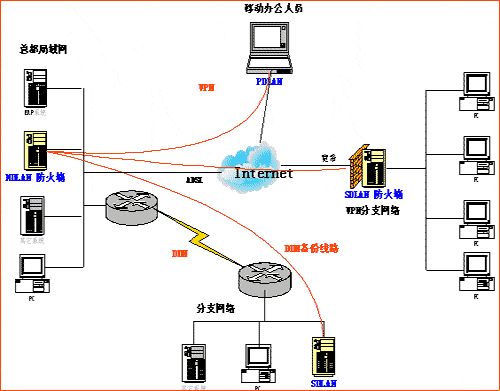 sinfor证券业vpn解决方案