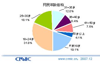 9 不同年齡段網民規模