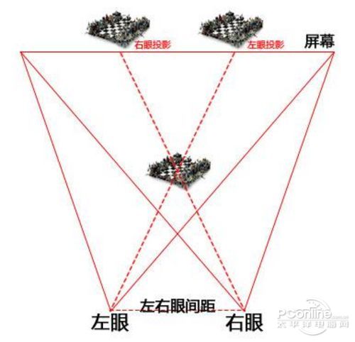 偏振光技術目前普遍應用於各種3d電影院,實現的原理是將代表人的左