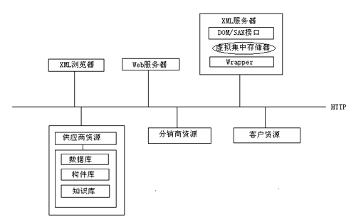 基於xml的信息集成總體框圖