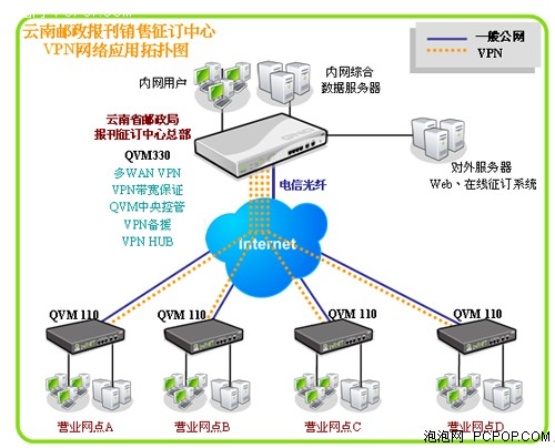 qno助力云南邮局报刊征订中心vpn联网