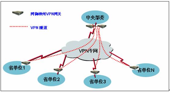 网御神州vpn解决方案