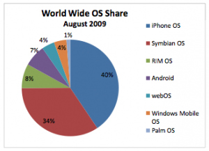 報告稱iphone手機市場份額達40%超symbian