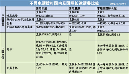 電話撥打方式須檢查:運營商優惠方式經常變