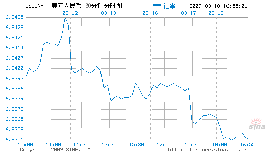 美元兌人民幣3月18日尾盤走低報6.8356元_人民幣匯率_新浪財經_新浪網