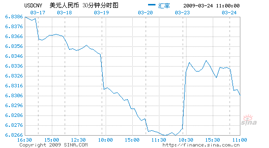 美元兌人民幣3月24日早盤下跌至6.8312元_人民幣匯率_新浪財經_新浪網