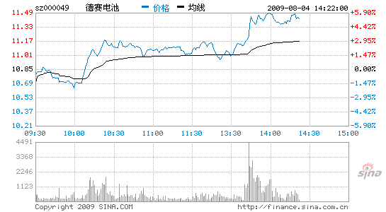 德赛电池新兴能源强势走高