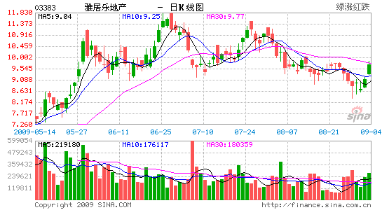 港股 > 正文 新浪財經訊 雅居樂(3383)昨宣佈,以總代價約3.