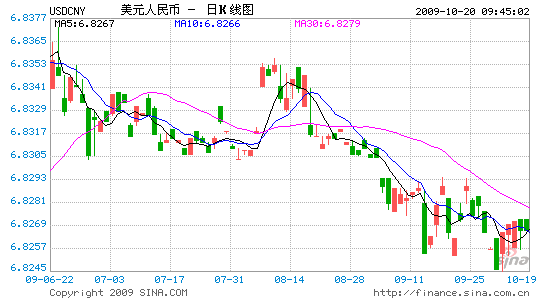 人民幣兌美元10月20日中間價為人民幣6.8273元