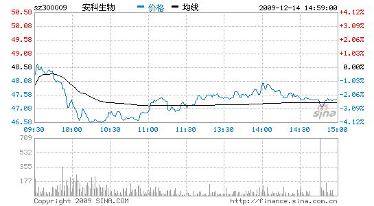 快訊安科生物支撐無力創業板集體暴挫