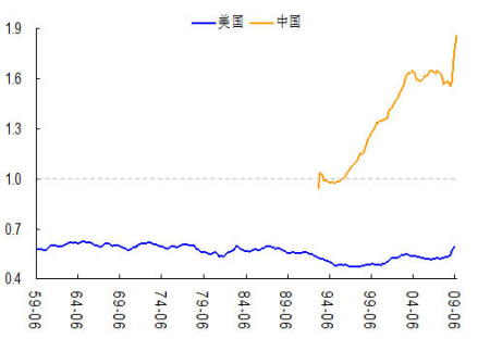 图:美国50年与中国25年m2/gdp比较