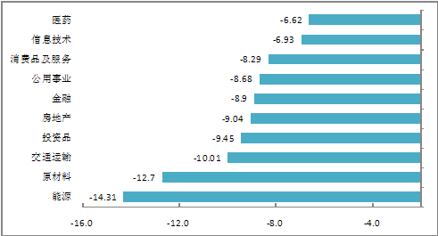 图表2:行业指数表现(%)(2010-11-12—2010-11-18)