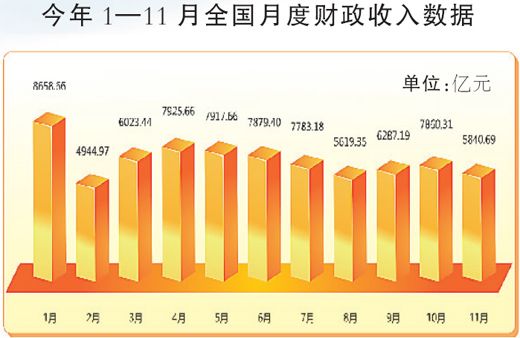 2010年前11月全国阅读财政收入数据