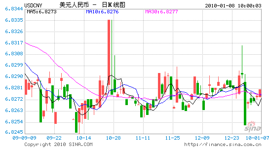 人民幣兌美元1月8日中間價為人民幣68279元