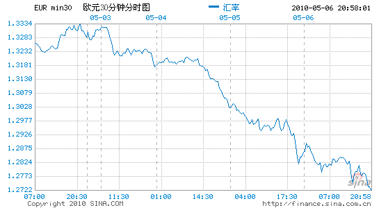 歐元兌美元盤中刷新14個月低點_貨幣分析_新浪財經_新浪網