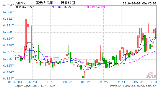 間外匯市場美元等交易貨幣對人民幣匯率的中間價為:1美元對人民幣6