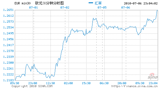 法国银行业过压力测试 欧元兑美元纽约早盘上扬