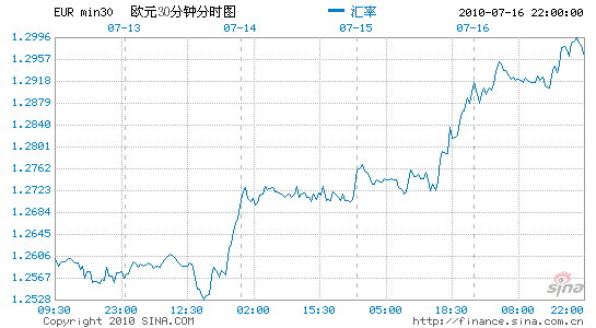 歐元兌美元:回落至1.30關口下方_貨幣分析_新浪財經_新浪網